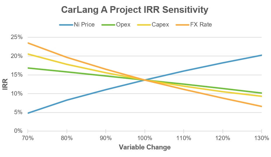 Figure 1‑2: CarLang A Project IRR Sensitivity