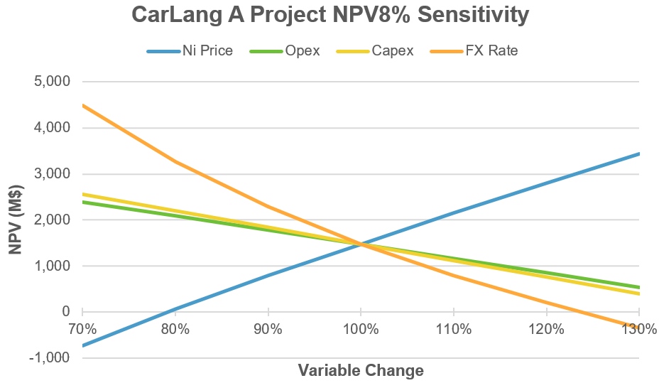 Figure 1‑1: CarLang A Project NPV<sub>8%</sub> Sensitivity