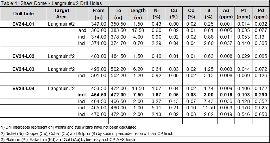Table 1: Shaw Dome - Langmuir #2 Drill Holes